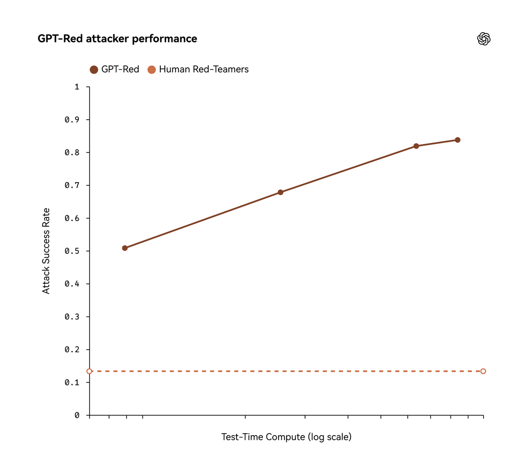 OpenAI Releases GPT-Red, an Internal Automated Red-Teaming Model