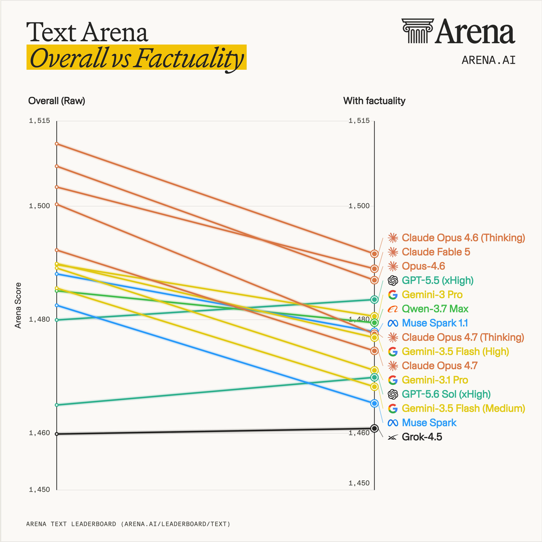 Arena.ai Introduces a New Ranking Combining Human Preference and Factuality