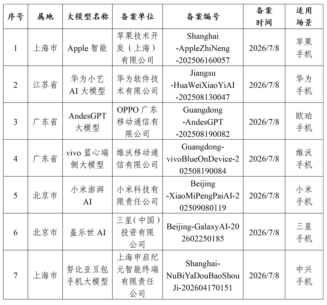 China's CAC Publishes 7 On-Device Mobile AI Filings; Apple Intelligence–Alibaba Qwen Partnership Confirmed