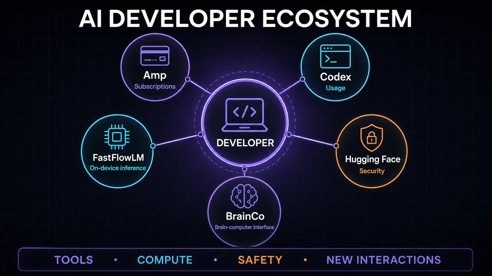 AI developer ecosystem connecting Amp, Codex, FastFlowLM, Hugging Face, and BrainCo
