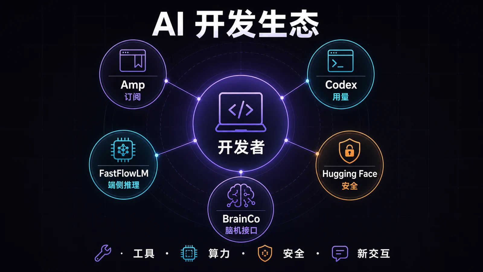 Amp、Codex、FastFlowLM、Hugging Face 与 BrainCo 构成的 AI 开发生态