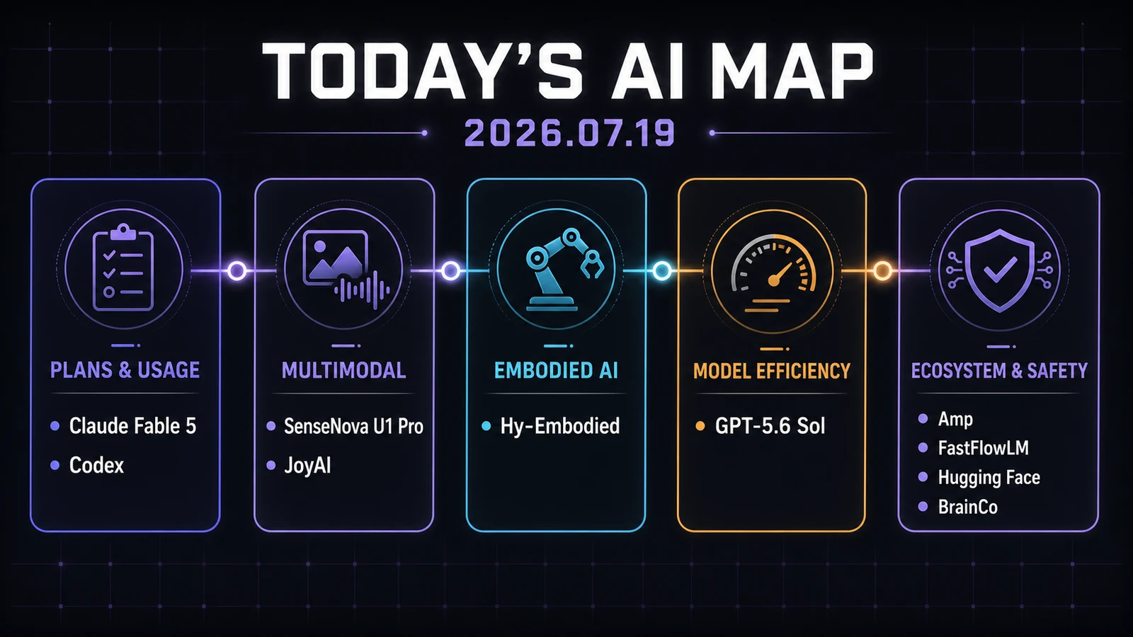 AI news map for July 19, 2026, grouped by plans, multimodal models, embodied AI, model efficiency, and ecosystem safety
