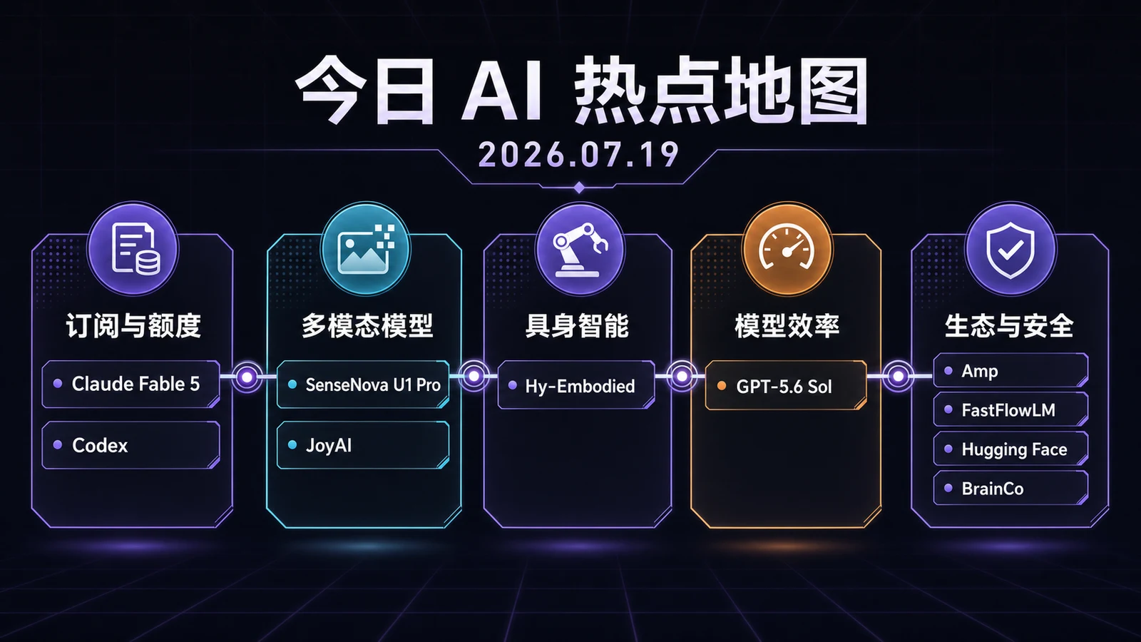 2026 年 7 月 19 日 AI 热点地图,按订阅、多模态、具身智能、模型效率和生态安全分组