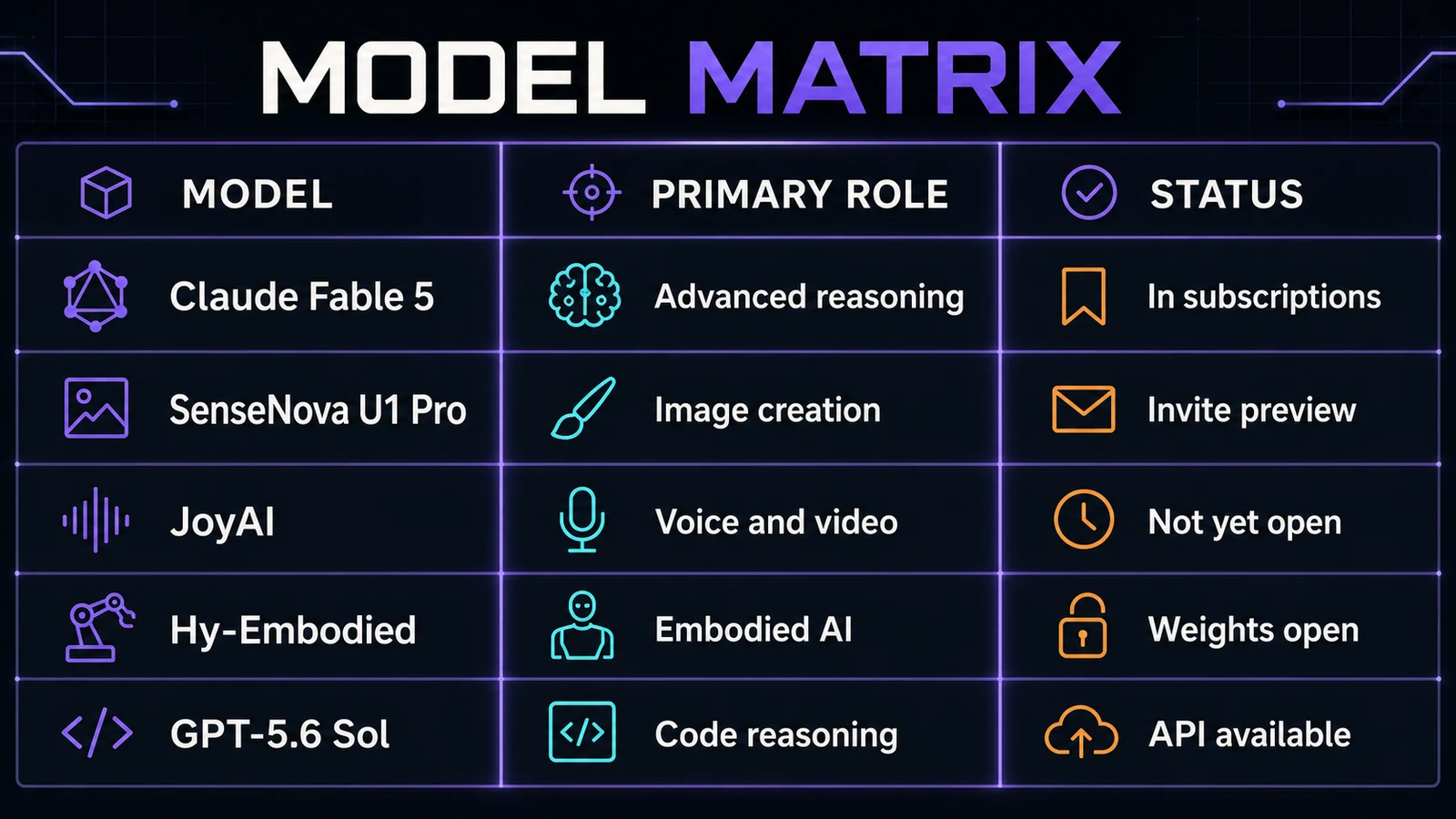 Model matrix for Claude Fable 5, SenseNova U1 Pro, JoyAI, Hy-Embodied, and GPT-5.6 Sol
