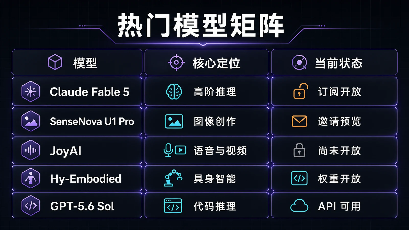 Claude Fable 5、SenseNova U1 Pro、JoyAI、Hy-Embodied 与 GPT-5.6 Sol 模型矩阵