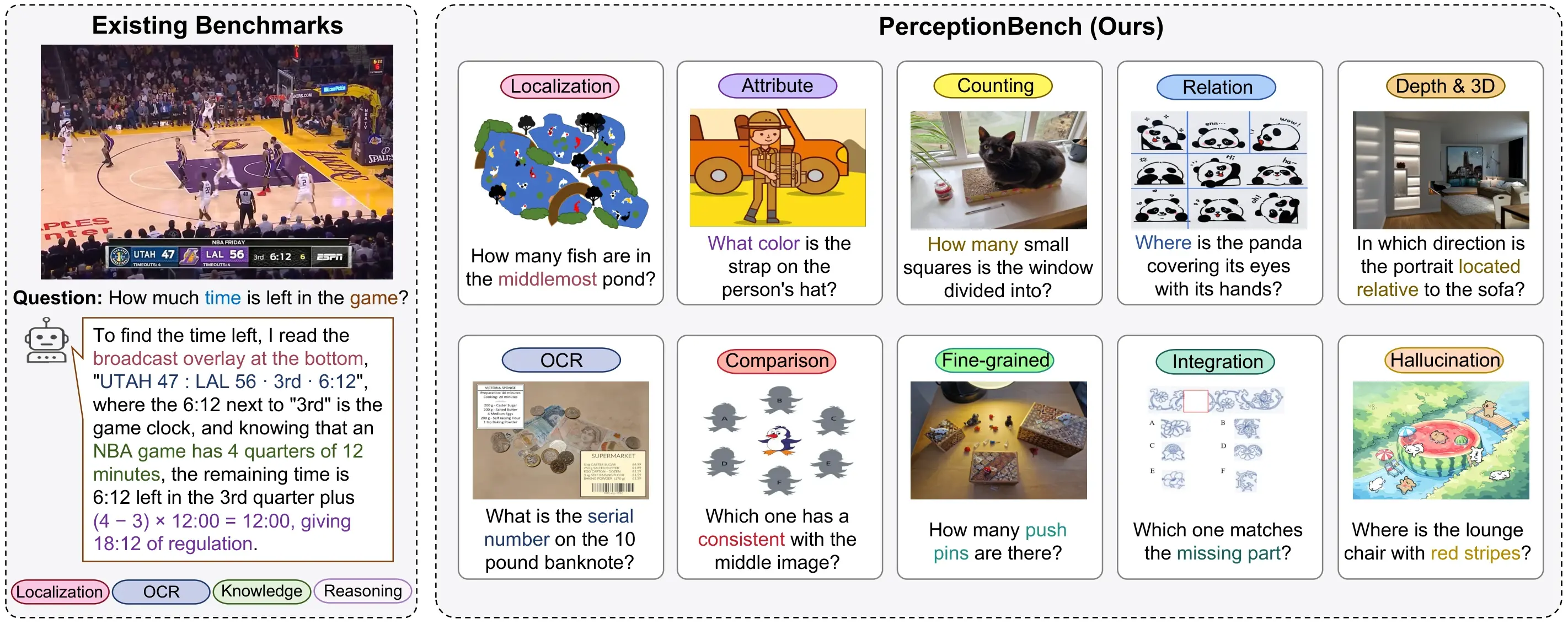PerceptionBench versus existing evaluation: an existing benchmark item couples perception with knowledge and reasoning in a single question, while PerceptionBench evaluates ten ato