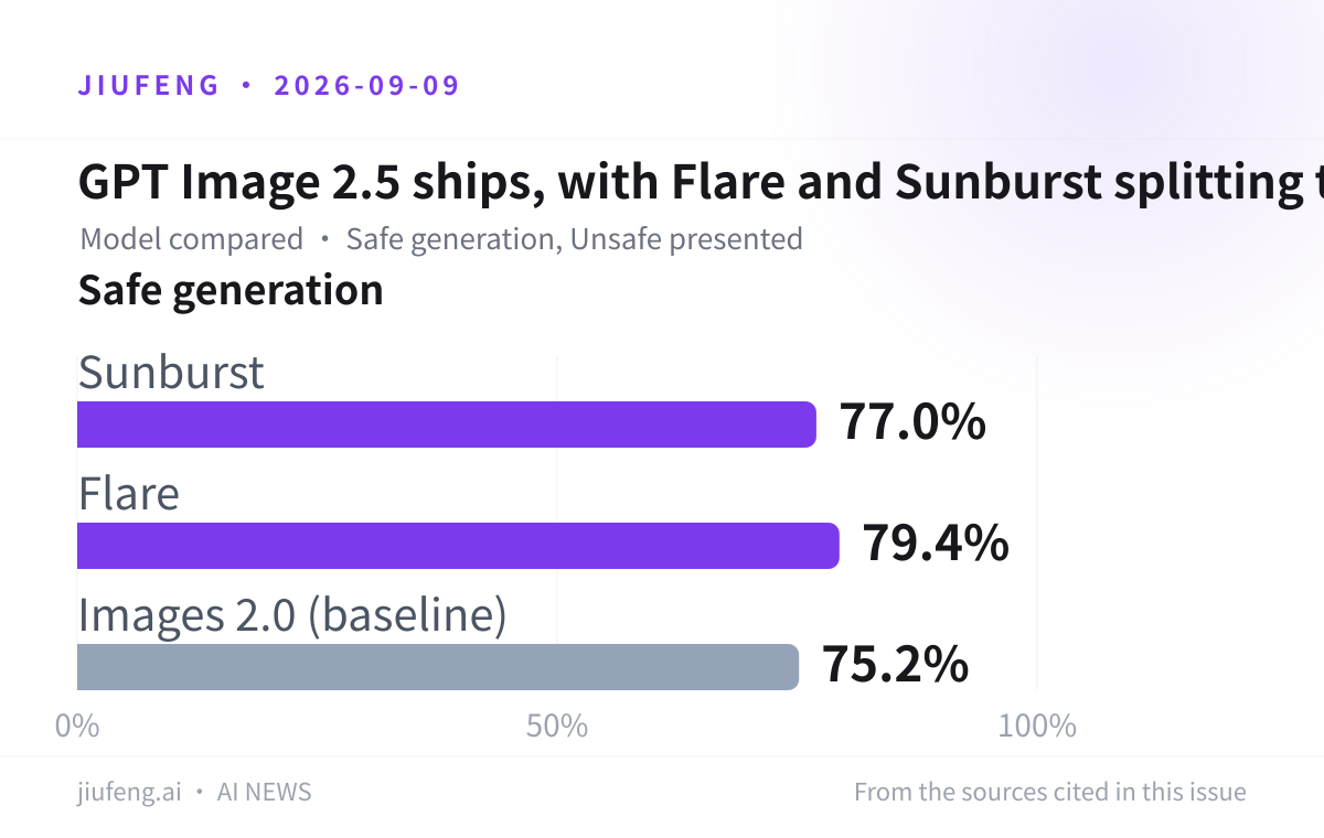 GPT Image 2.5 ships, with Flare and Sunburst splitting the API: Safe generation and Unsafe presented