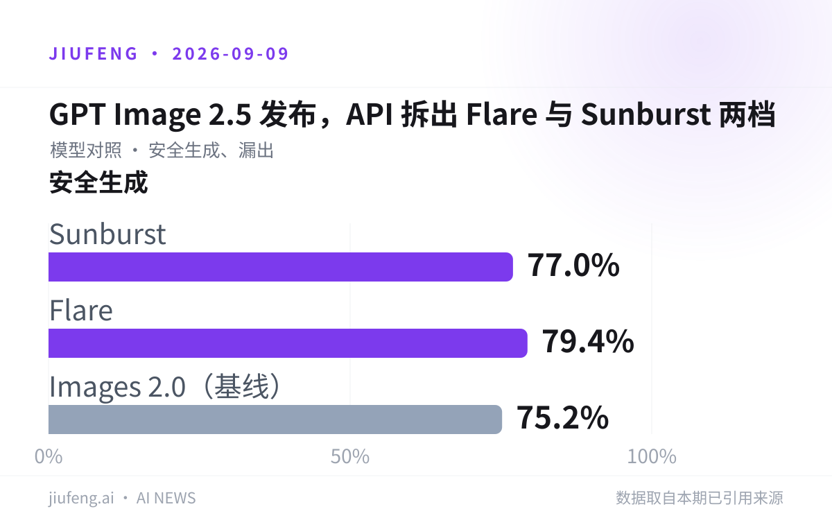 GPT Image 2.5 发布，API 拆出 Flare 与 Sunburst 两档：安全生成、漏出对照