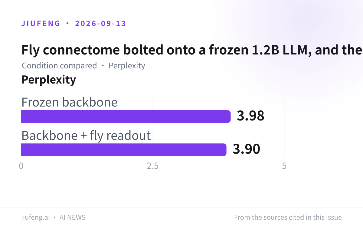 Fly connectome bolted onto a frozen 1.2B LLM, and the control wins: Perplexity
