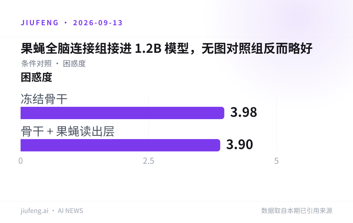 果蝇全脑连接组接进 1.2B 模型，无图对照组反而略好：困惑度对照