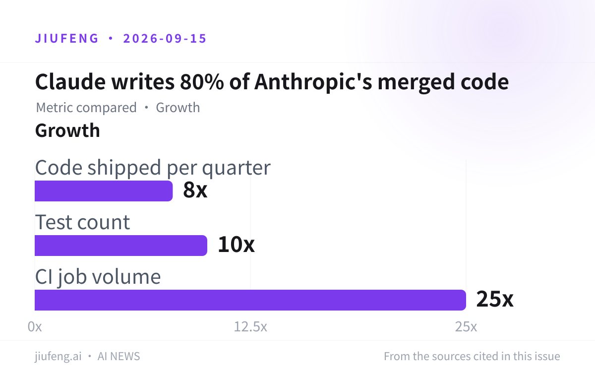 Claude writes 80% of Anthropic's merged code: Growth