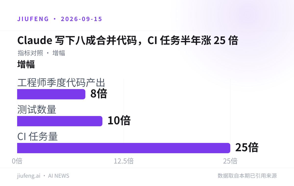 Claude 写下八成合并代码，CI 任务半年涨 25 倍：增幅对照