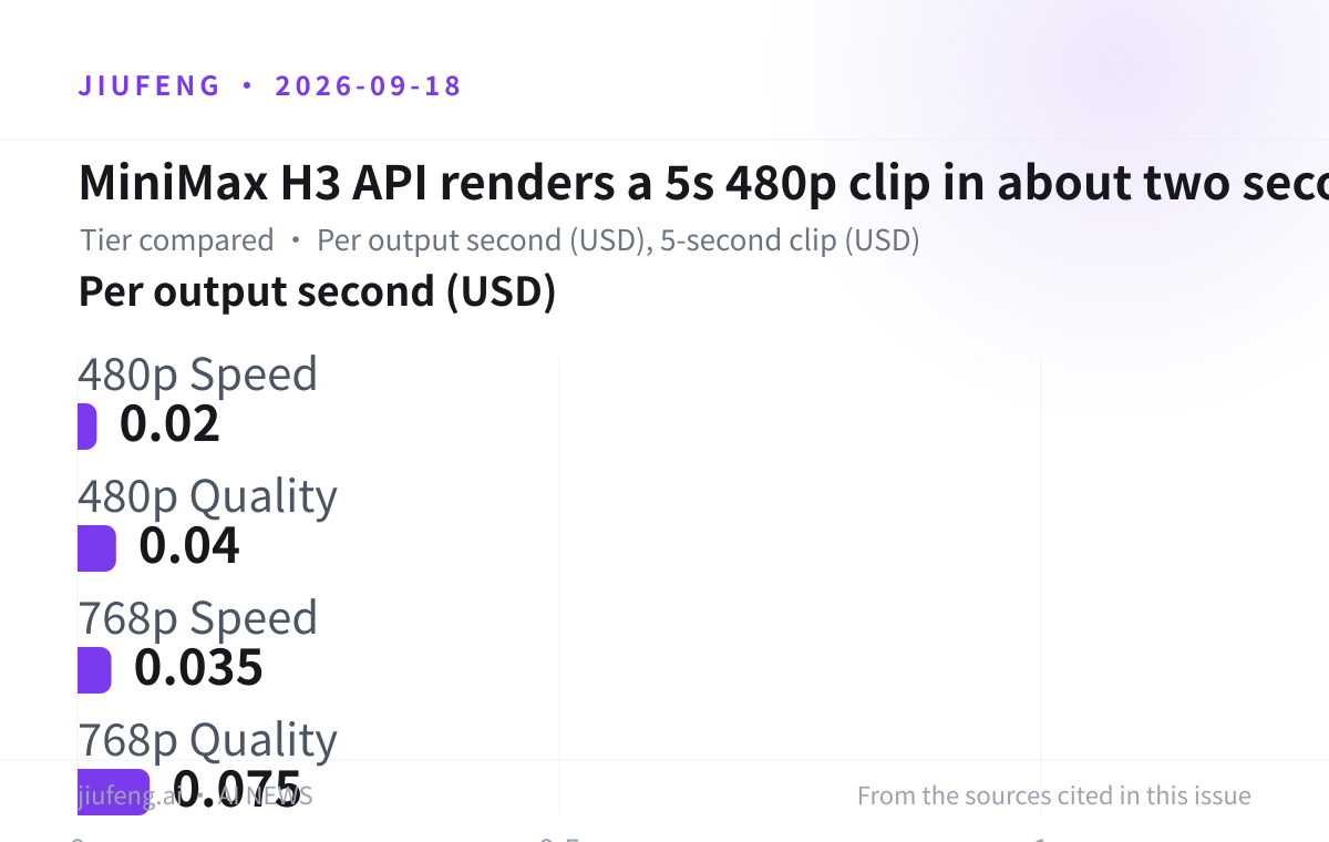 MiniMax H3 API renders a 5s 480p clip in about two seconds: Per output second (USD) and 5-second clip (USD)
