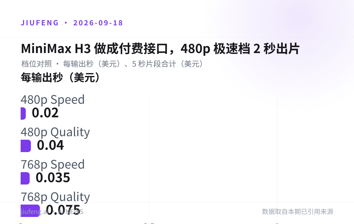 MiniMax H3 做成付费接口，480p 极速档 2 秒出片：每输出秒（美元）、5 秒片段合计（美元）对照