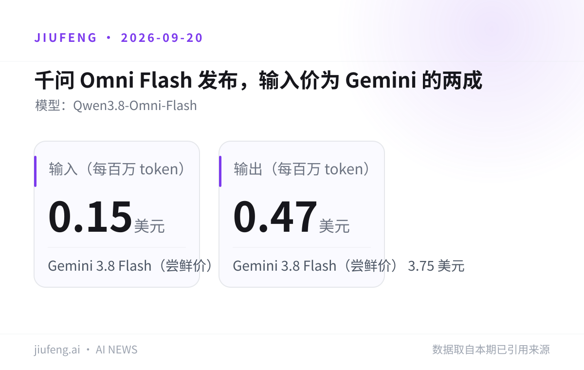 千问 Omni Flash 发布,输入价为 Gemini 的两成:输入(每百万 token)、输出(每百万 token)