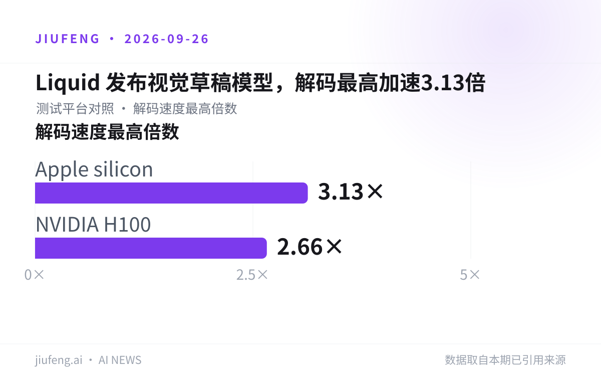 Liquid 发布视觉草稿模型，解码最高加速3.13倍：解码速度最高倍数对照