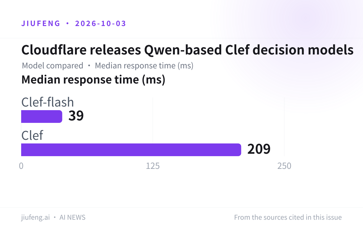 Cloudflare releases Qwen-based Clef decision models: Median response time (ms)