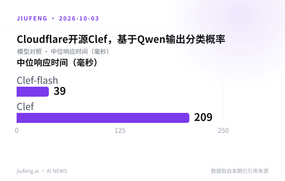 Cloudflare开源Clef，基于Qwen输出分类概率：中位响应时间（毫秒）对照