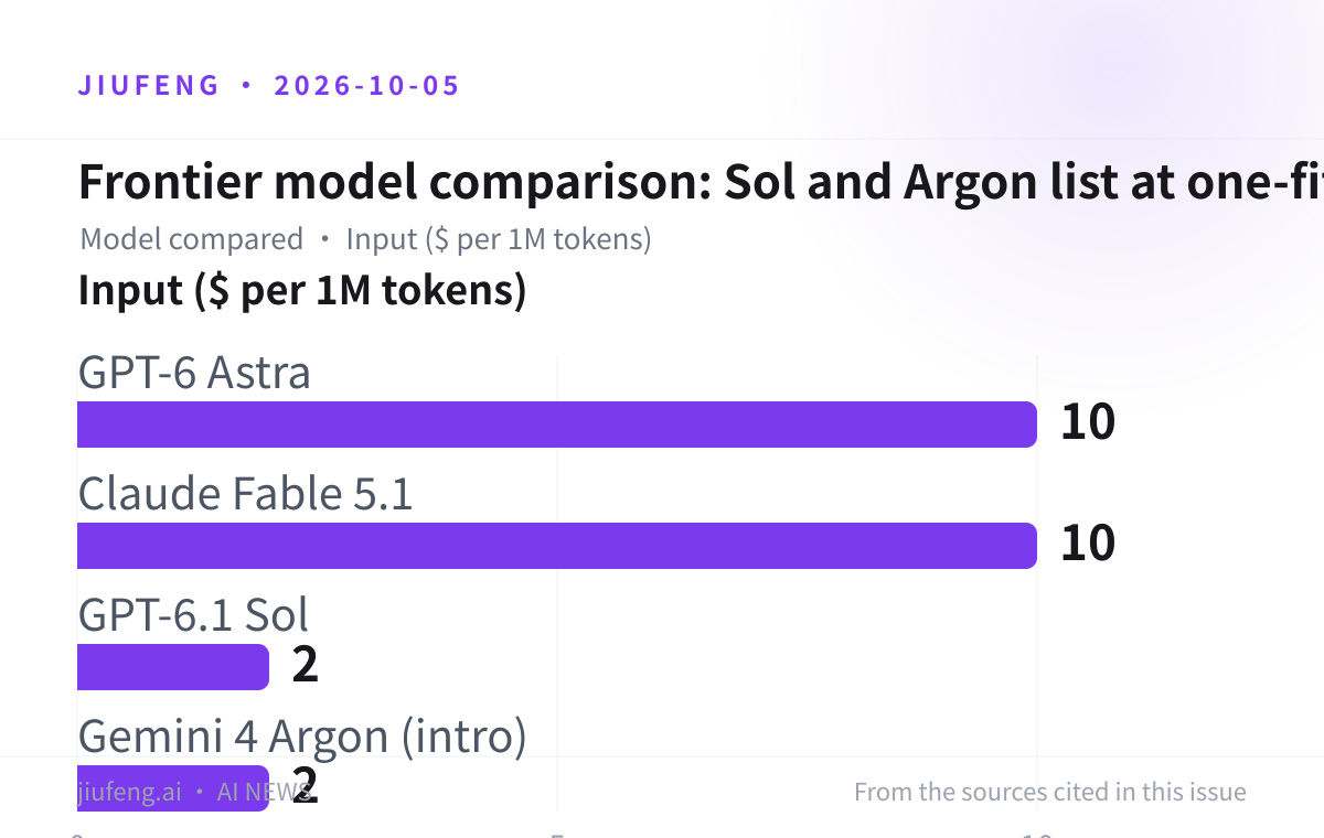 Frontier model comparison: Sol and Argon list at one-fifth the price: Input ($ per 1M tokens)