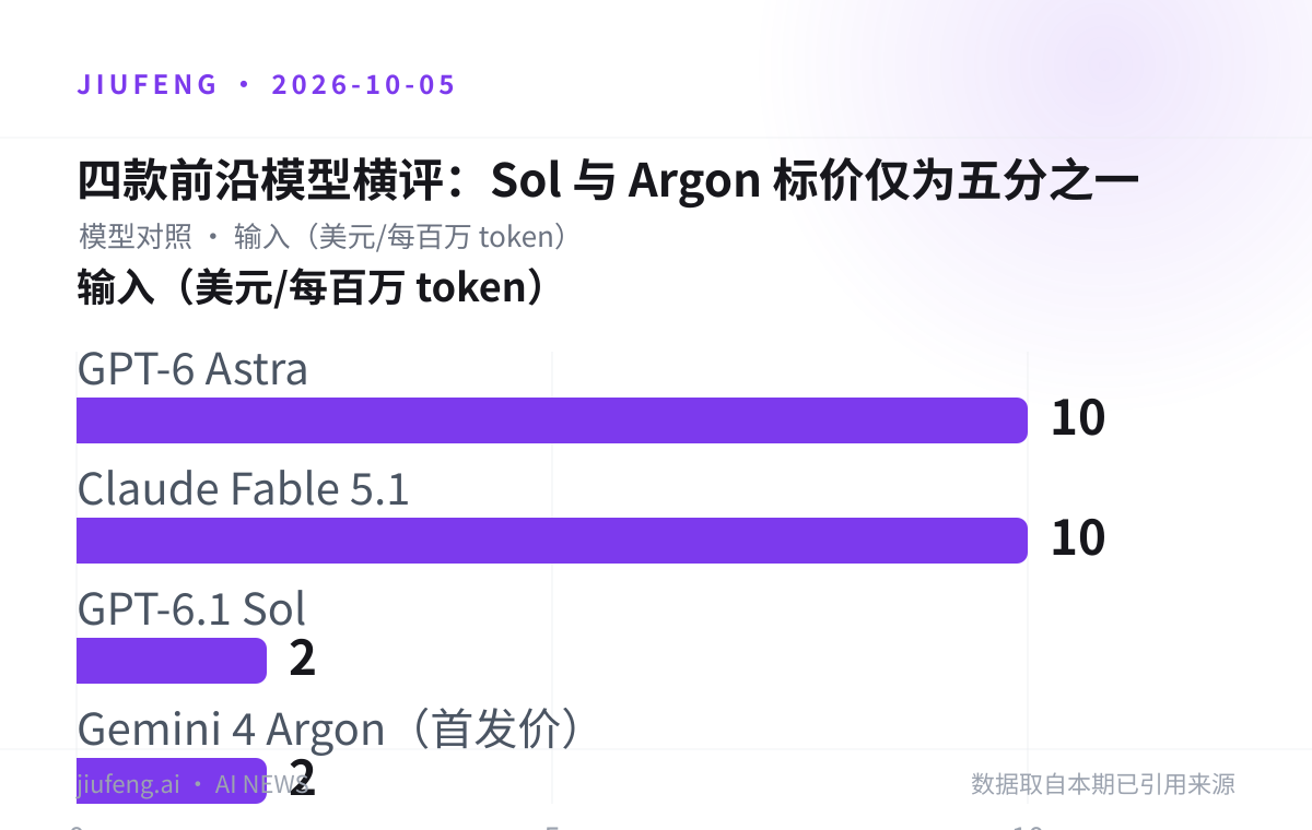 四款前沿模型横评:Sol 与 Argon 标价仅为五分之一:输入(美元/每百万 token)对照