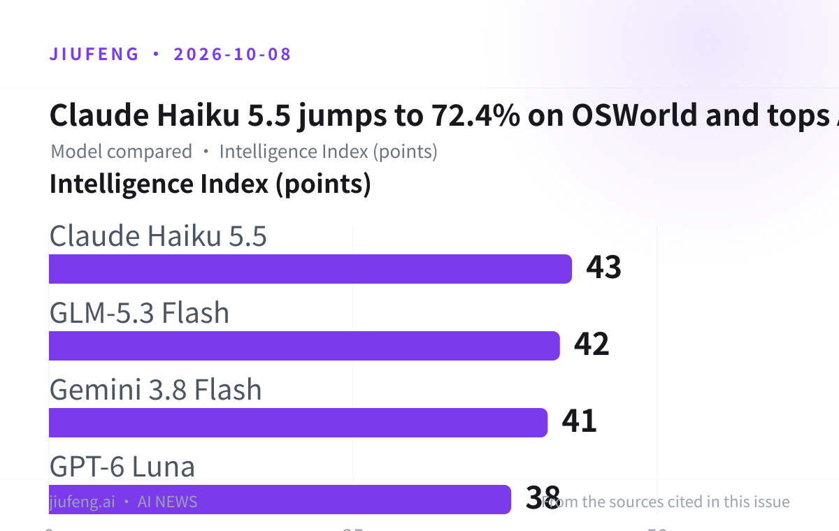 Claude Haiku 5.5 jumps to 72.4% on OSWorld and tops Artificial Analysis' small-model tier: Intelligence Index (points)