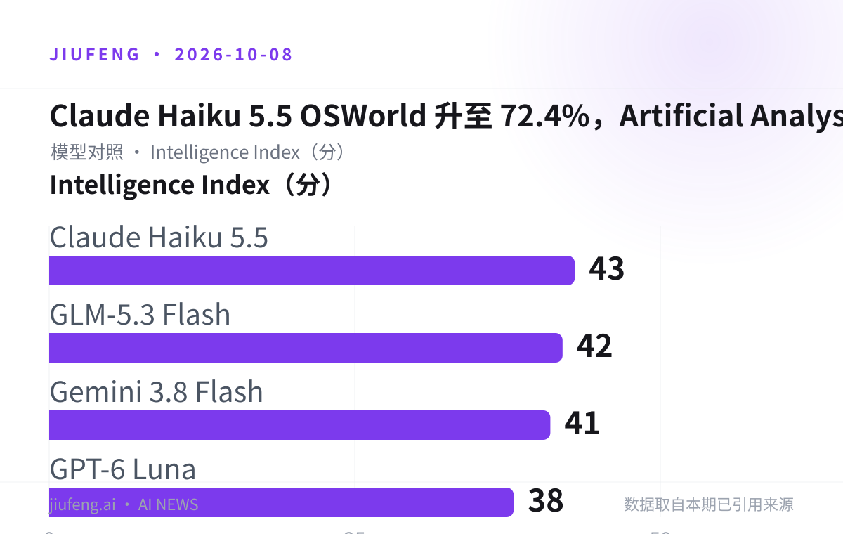 Claude Haiku 5.5 OSWorld 升至 72.4%，Artificial Analysis 小模型榜第一：Intelligence Index（分）对照