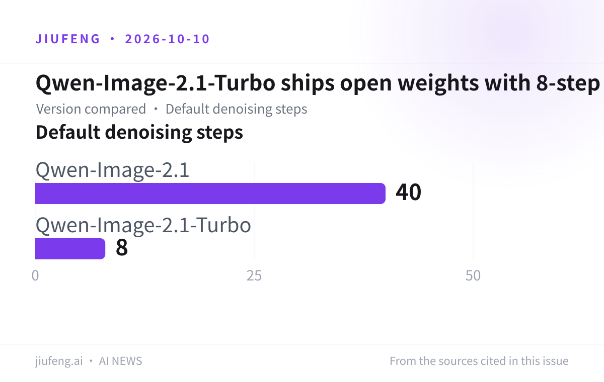 Qwen-Image-2.1-Turbo ships open weights with 8-step generation and editing: Default denoising steps
