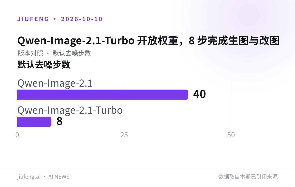 Qwen-Image-2.1-Turbo 开放权重，8 步完成生图与改图：默认去噪步数对照