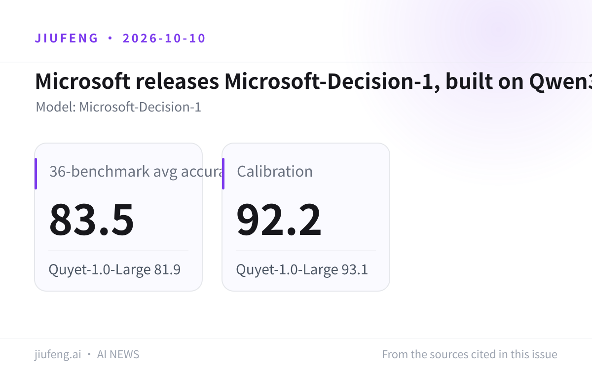 Microsoft releases Microsoft-Decision-1, built on Qwen3.5-9B: 36-benchmark avg accuracy (%)、Calibration