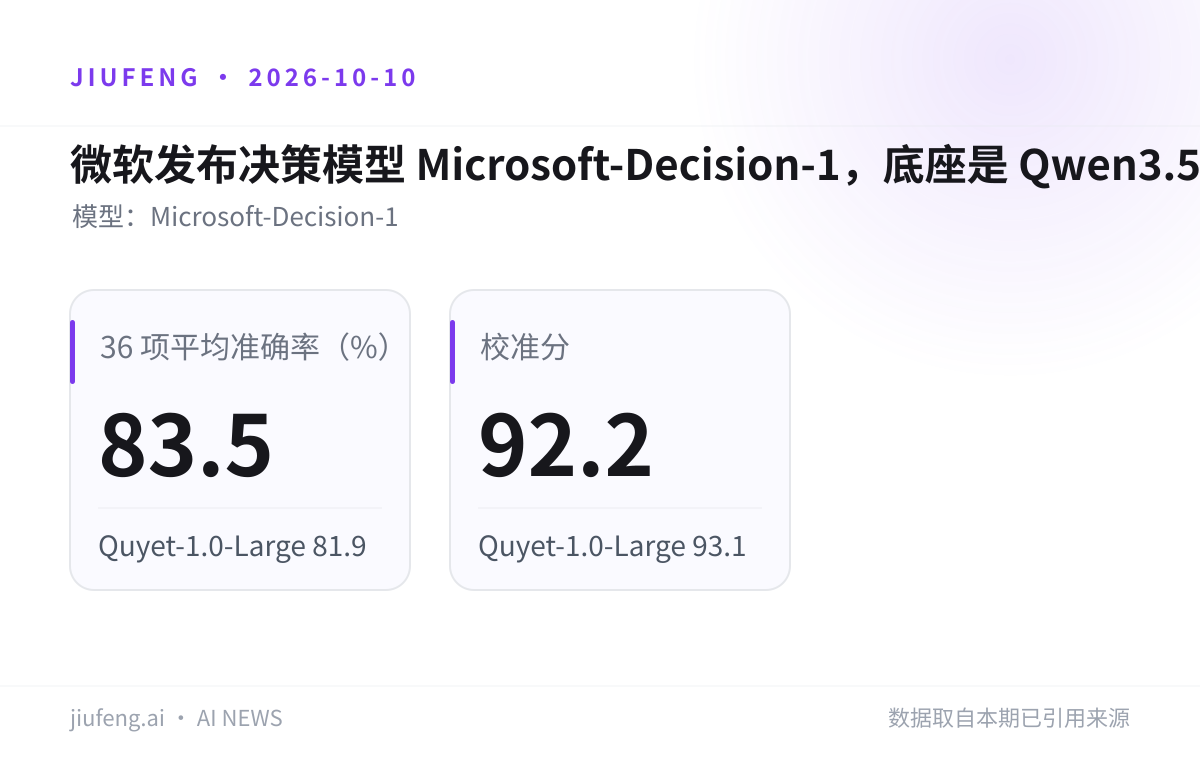 微软发布决策模型 Microsoft-Decision-1，底座是 Qwen3.5-9B：36 项平均准确率（%）、校准分
