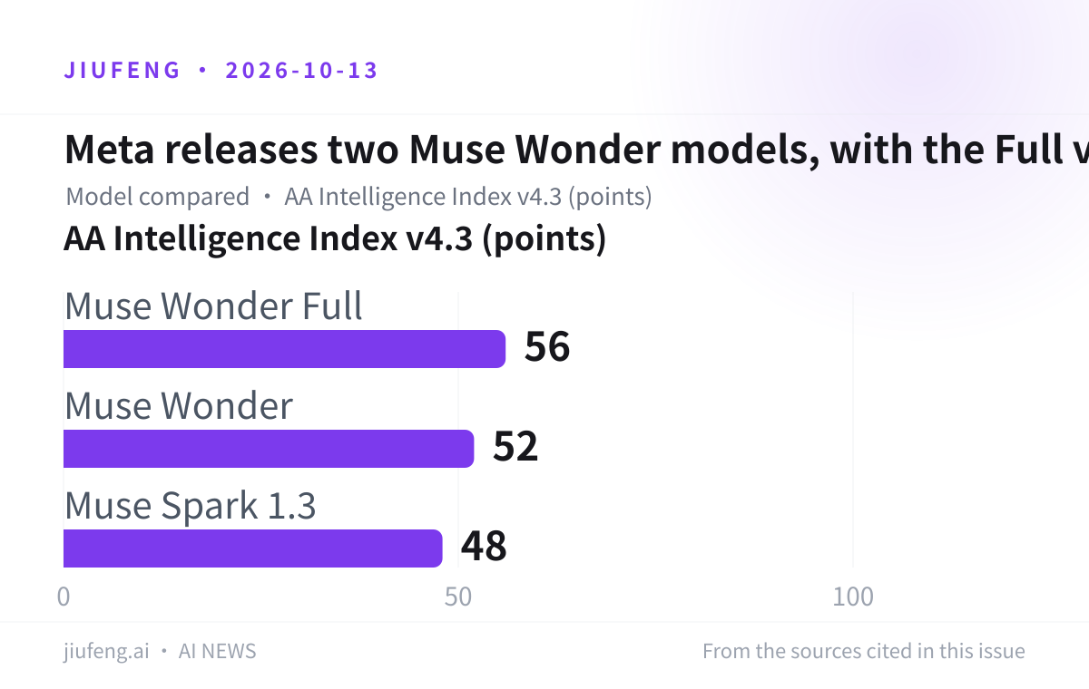 Meta releases two Muse Wonder models, with the Full version scoring 56: AA Intelligence Index v4.3 (points)