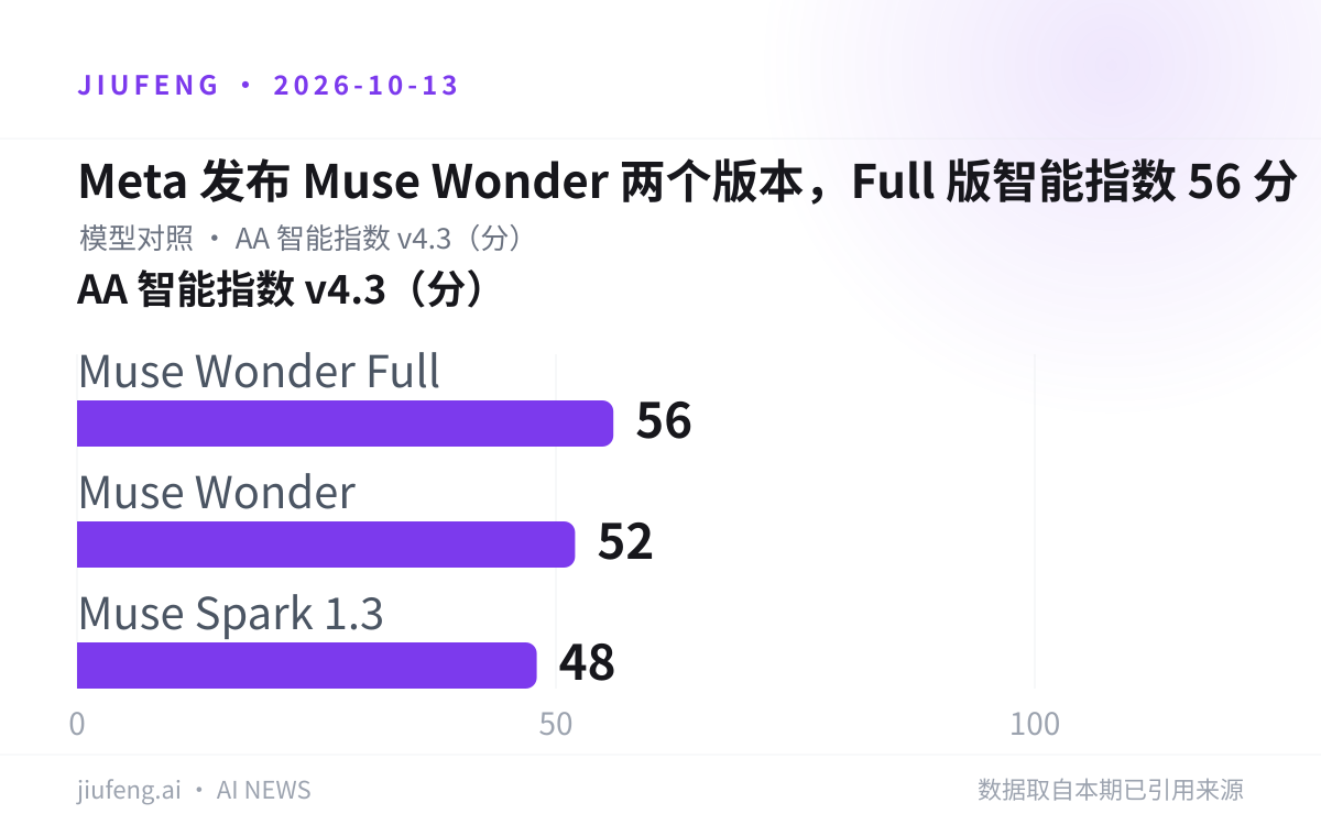 Meta 发布 Muse Wonder 两个版本，Full 版智能指数 56 分：AA 智能指数 v4.3（分）对照