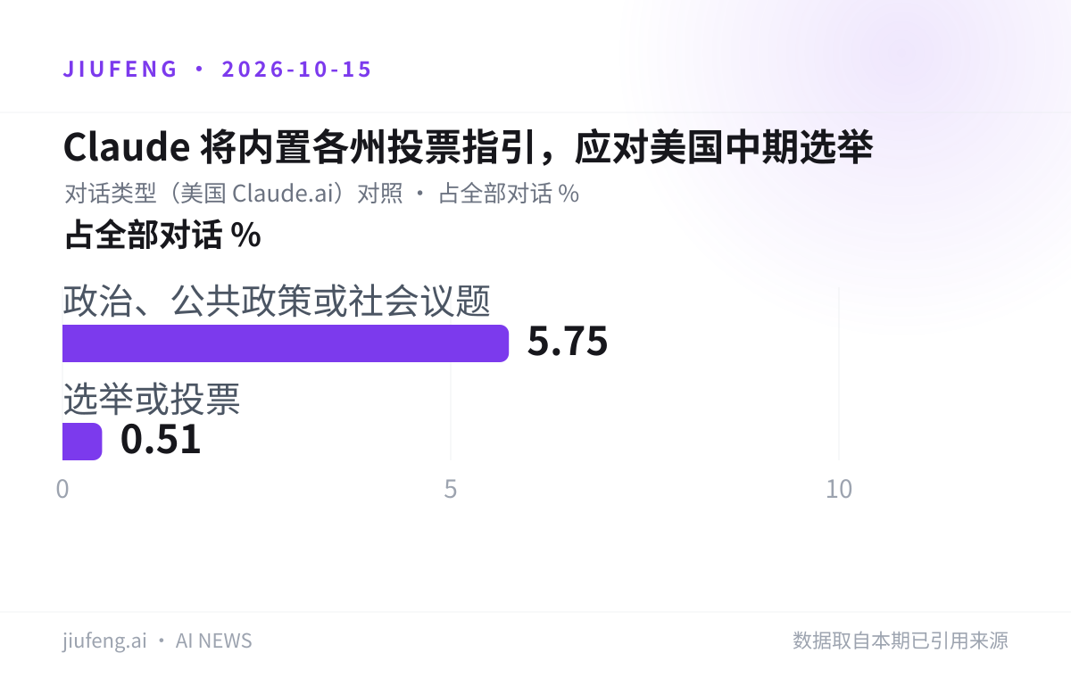Claude 将内置各州投票指引，应对美国中期选举：占全部对话 %对照