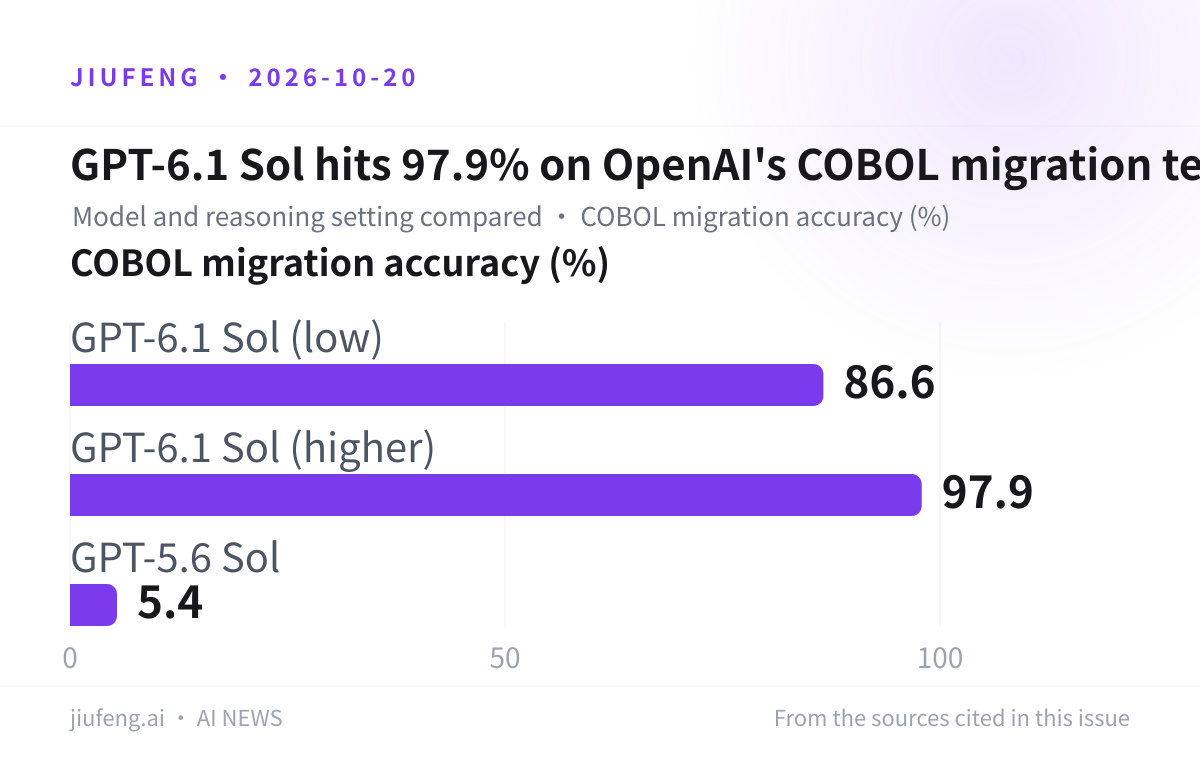 GPT-6.1 Sol hits 97.9% on OpenAI's COBOL migration test: COBOL migration accuracy (%)