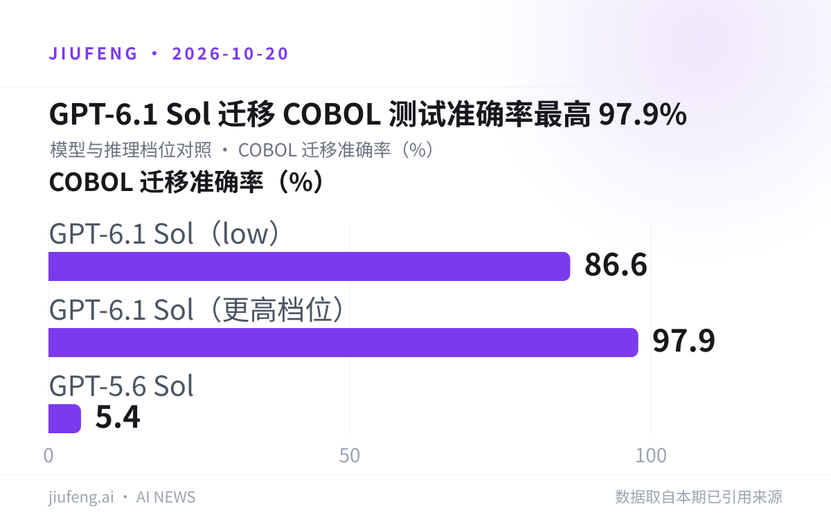 GPT-6.1 Sol 迁移 COBOL 测试准确率最高 97.9%：COBOL 迁移准确率（%）对照